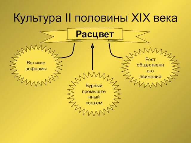 Культура II половины XIX века Расцвет Великие реформы Рост общественного движения Бурный промышленный подъем