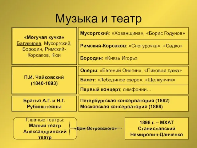 Музыка и театр «Могучая кучка» Балакирев, Мусоргский, Бородин, Римский- Корсаков,