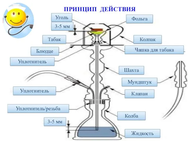 ПРИНЦИП ДЕЙСТВИЯ Уголь Фольга Колпак Чашка для табака Шахта Мундштук