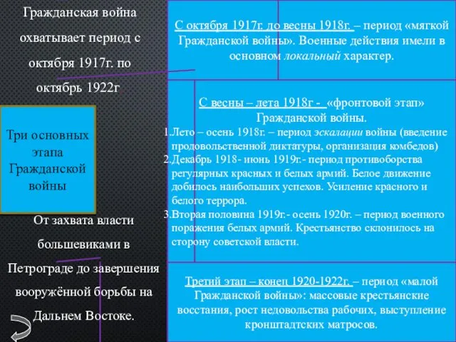 Три основных этапа Гражданской войны С октября 1917г. до весны