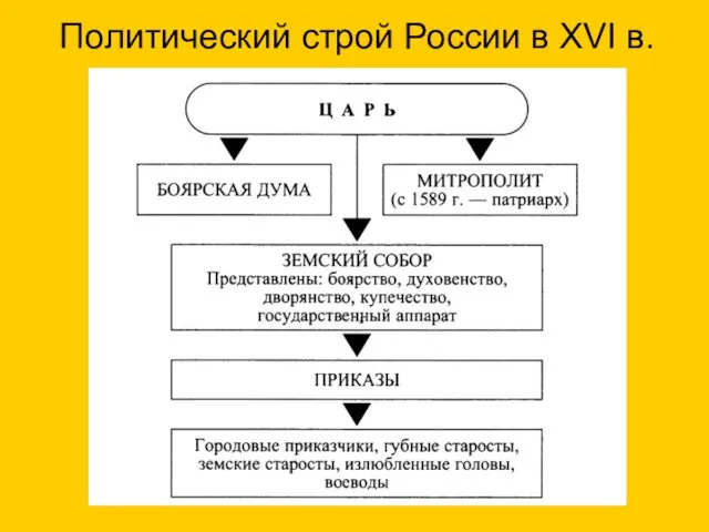 Политический строй России в XVI в.