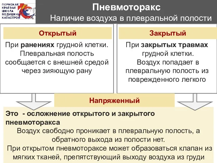 Пневмоторакс Наличие воздуха в плевральной полости При ранениях грудной клетки.