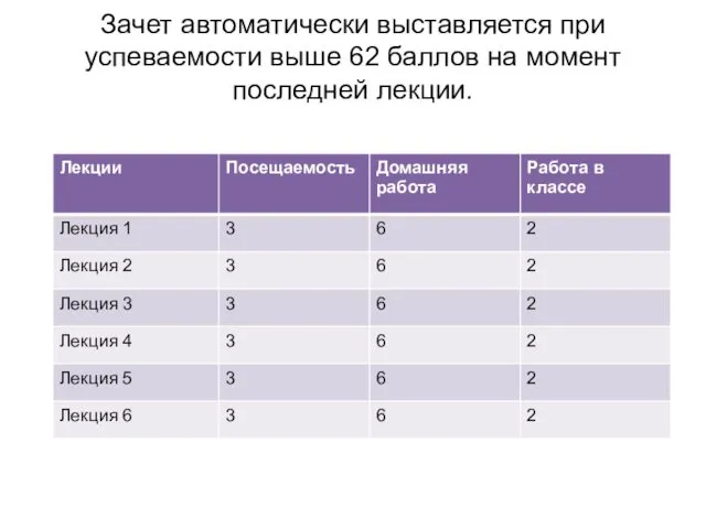 Зачет автоматически выставляется при успеваемости выше 62 баллов на момент