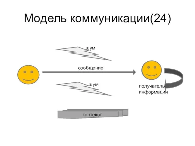 Модель коммуникации(24) шум шум получатель информации сообщение контекст