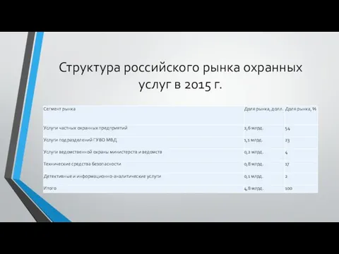 Структура российского рынка охранных услуг в 2015 г.