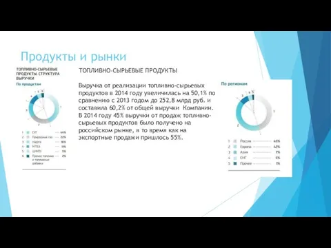 Продукты и рынки ТОПЛИВНО-СЫРЬЕВЫЕ ПРОДУКТЫ Выручка от реализации топливно-сырьевых продуктов