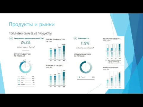 Продукты и рынки ТОПЛИВНО-СЫРЬЕВЫЕ ПРОДУКТЫ