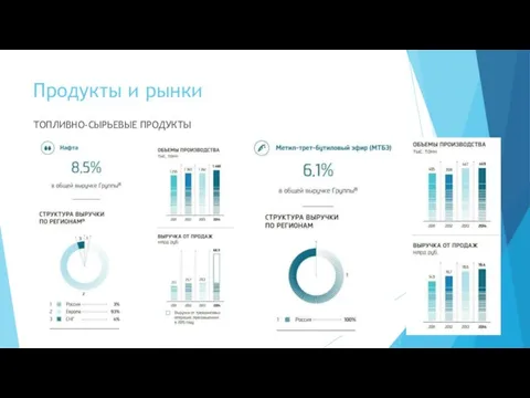 Продукты и рынки ТОПЛИВНО-СЫРЬЕВЫЕ ПРОДУКТЫ