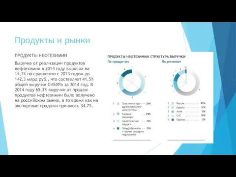 Продукты и рынки ПРОДУКТЫ НЕФТЕХИМИИ Выручка от реализации продуктов нефтехимии