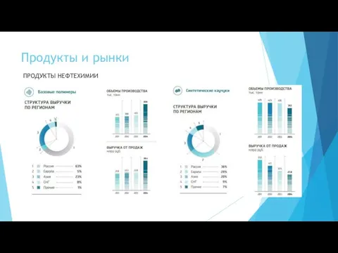 Продукты и рынки ПРОДУКТЫ НЕФТЕХИМИИ