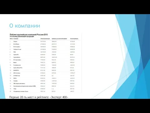 О компании Первые 20-ть мест в рейтинге «Эксперт 400»