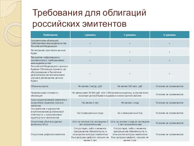 Требования для облигаций российских эмитентов