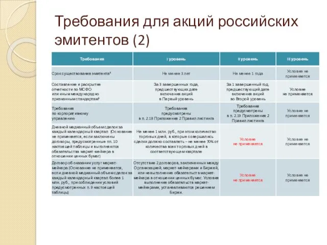 Требования для акций российских эмитентов (2)