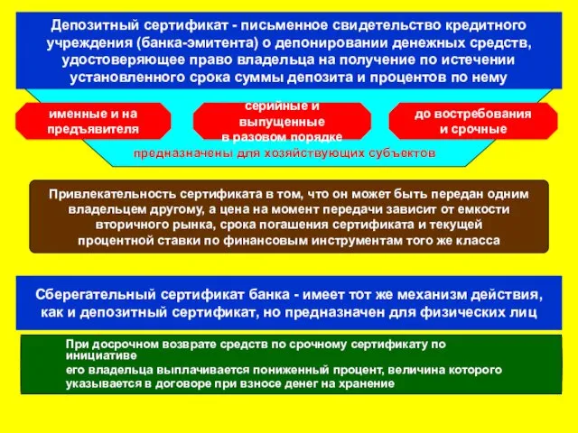 Депозитный сертификат - письменное свидетельство кредитного учреждения (банка-эмитента) о депонировании