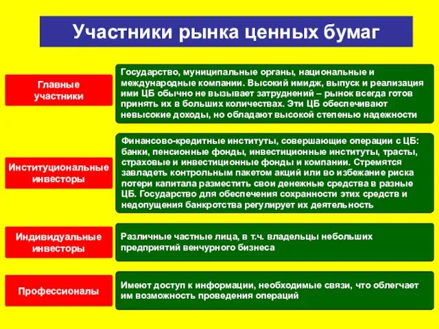 Участники рынка ценных бумаг Главные участники Государство, муниципальные органы, национальные