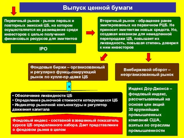 Выпуск ценной бумаги Первичный рынок - рынок первых и повторных