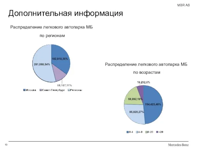 Дополнительная информация Распределение легкового автопарка МБ по регионам Распределение легкового автопарка МБ по возрастам