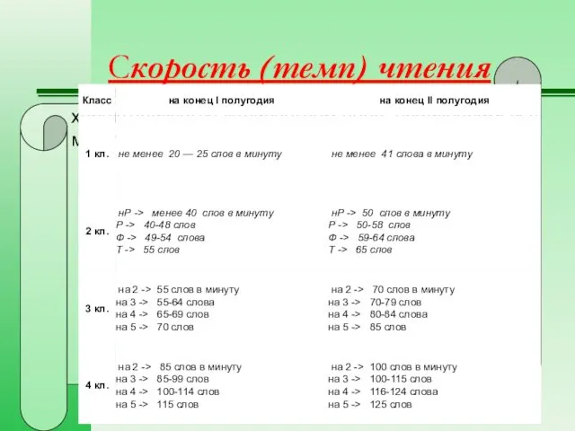 Скорость (темп) чтения характеризуется количеством слов, произносимых в минуту.