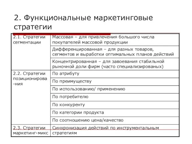 2. Функциональные маркетинговые стратегии