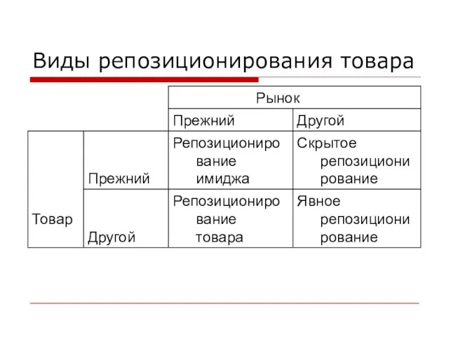 Виды репозиционирования товара