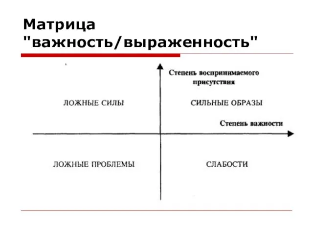 Матрица "важность/выраженность"