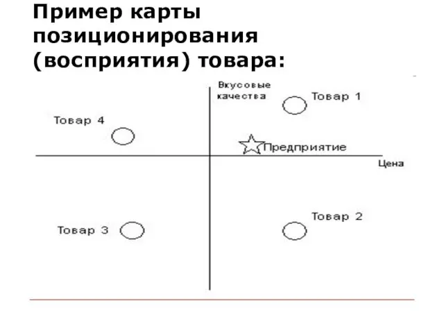 Пример карты позиционирования (восприятия) товара: