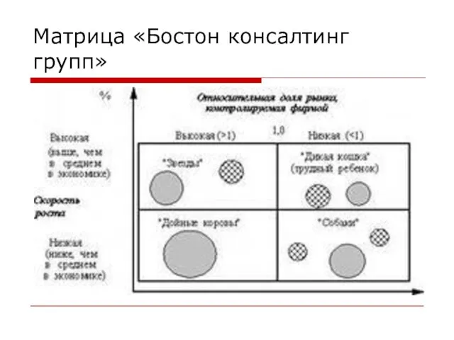 Матрица «Бостон консалтинг групп»