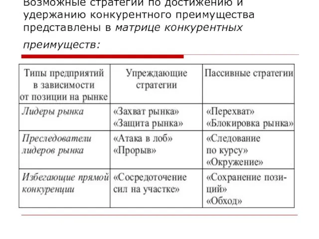 Возможные стратегии по достижению и удержанию конкурентного преимущества представлены в матрице конкурентных преимуществ: