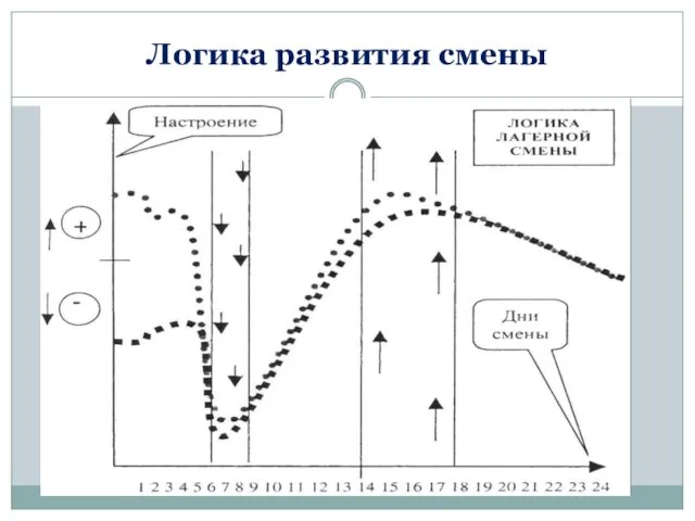 Логика развития смены