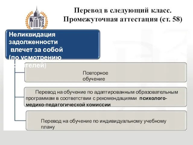 Перевод в следующий класс. Промежуточная аттестация (ст. 58) Неликвидация задолженности