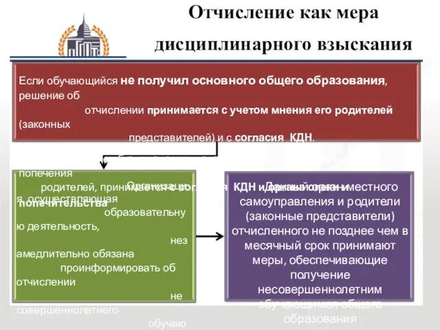 Отчисление как мера дисциплинарного взыскания Если обучающийся не получил основного