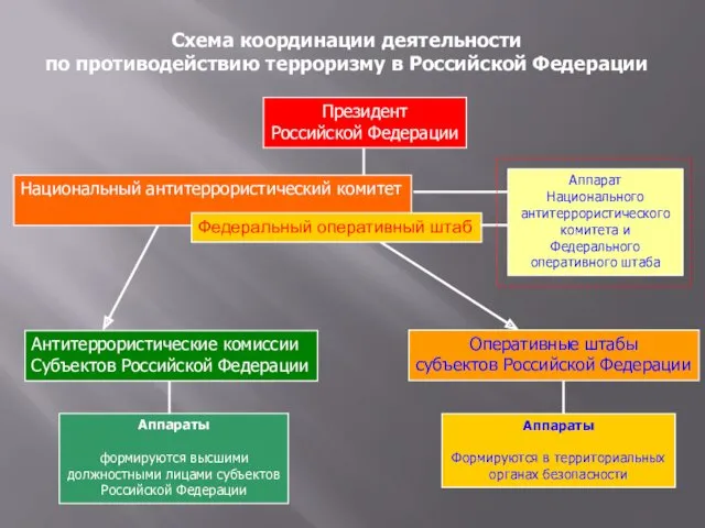 Схема координации деятельности по противодействию терроризму в Российской Федерации Национальный