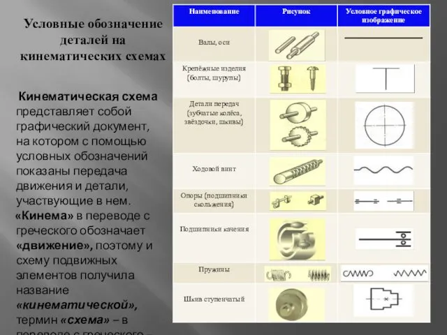 Условные обозначение деталей на кинематических схемах Кинематическая схема представляет собой