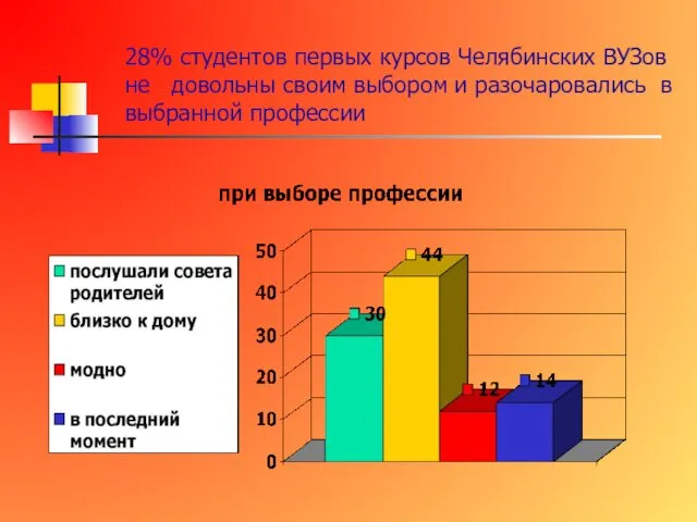 28% студентов первых курсов Челябинских ВУЗов не довольны своим выбором и разочаровались в выбранной профессии