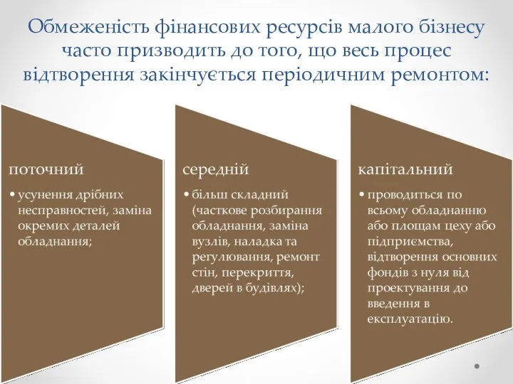 Обмеженість фінансових ресурсів малого бізнесу часто призводить до того, що весь процес відтворення закінчується періодичним ремонтом: