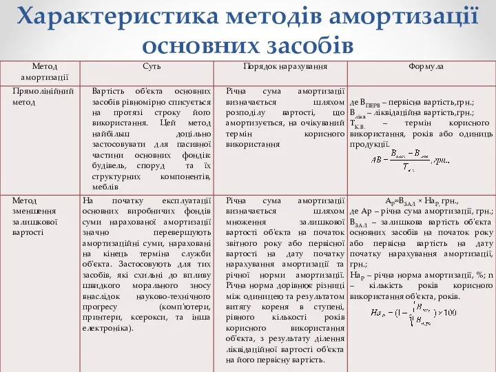 Характеристика методів амортизації основних засобів