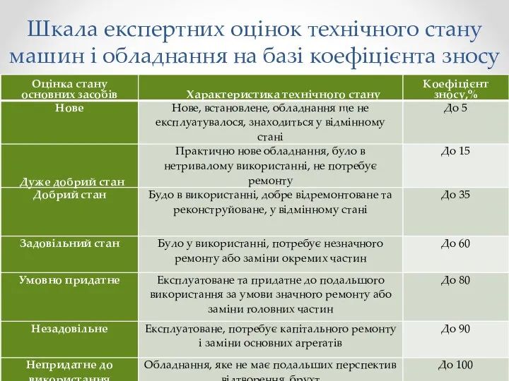 Шкала експертних оцінок технічного стану машин і обладнання на базі коефіцієнта зносу