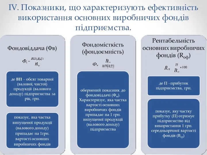 ІV. Показники, що характеризують ефективність використання основних виробничих фондів підприємства.