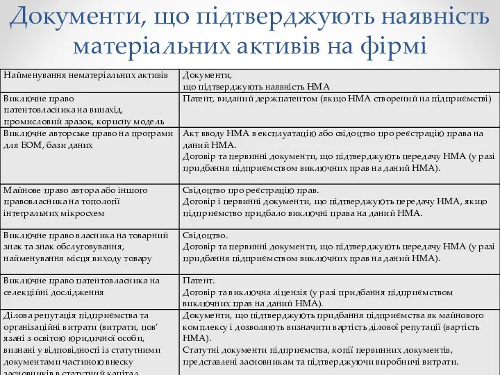 Документи, що підтверджують наявність матеріальних активів на фірмі