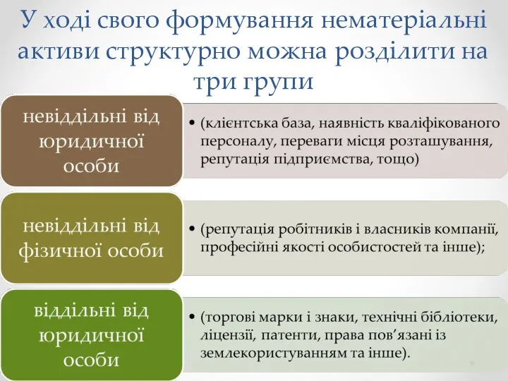 У ході свого формування нематеріальні активи структурно можна розділити на три групи