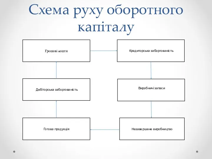 Схема руху оборотного капіталу