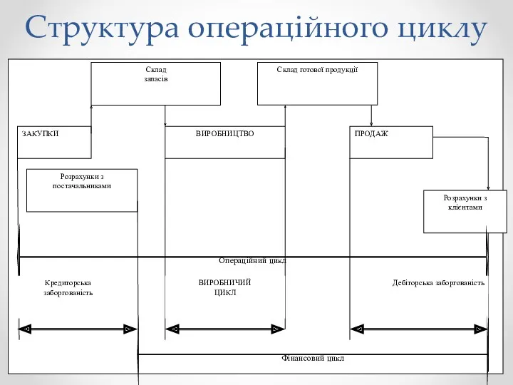 Структура операційного циклу