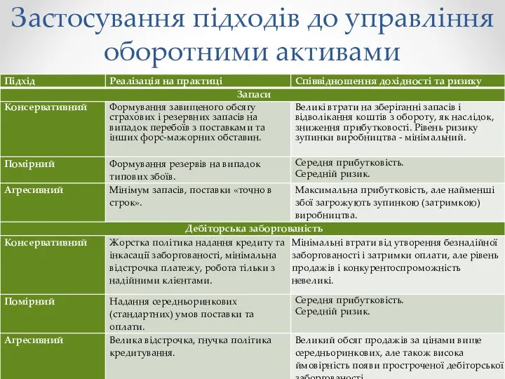 Застосування підходів до управління оборотними активами