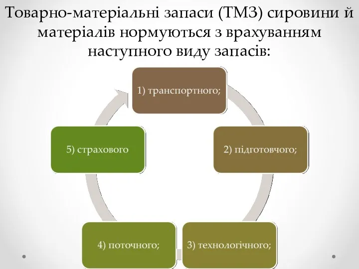 Товарно-матеріальні запаси (ТМЗ) сировини й матеріалів нормуються з врахуванням наступного виду запасів: