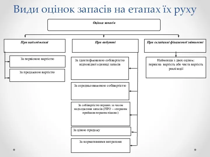 Види оцінок запасів на етапах їх руху