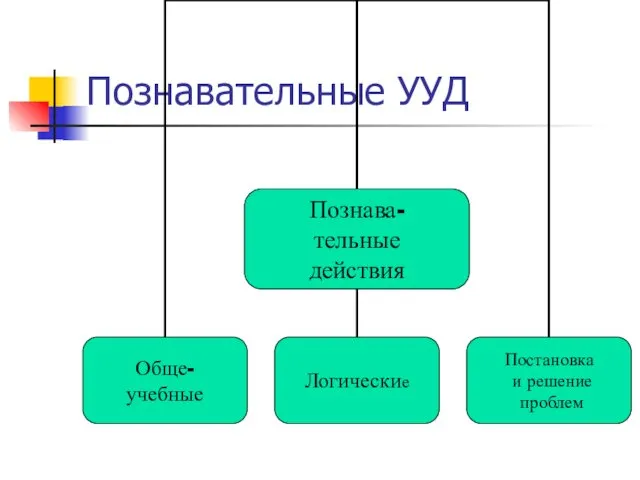 Познавательные УУД