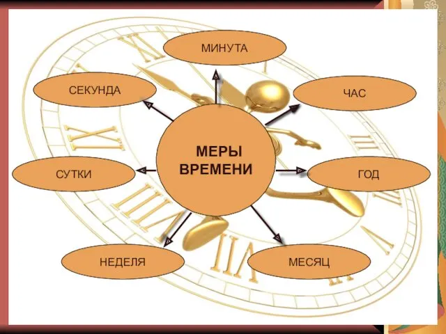 МЕРЫ ВРЕМЕНИ СЕКУНДА СУТКИ МЕСЯЦ НЕДЕЛЯ МИНУТА ЧАС ГОД