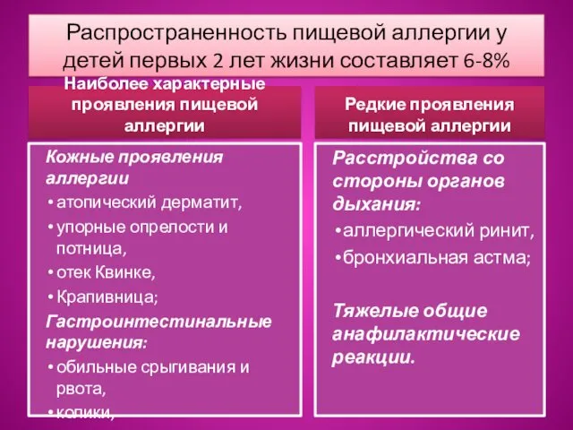 Распространенность пищевой аллергии у детей первых 2 лет жизни составляет