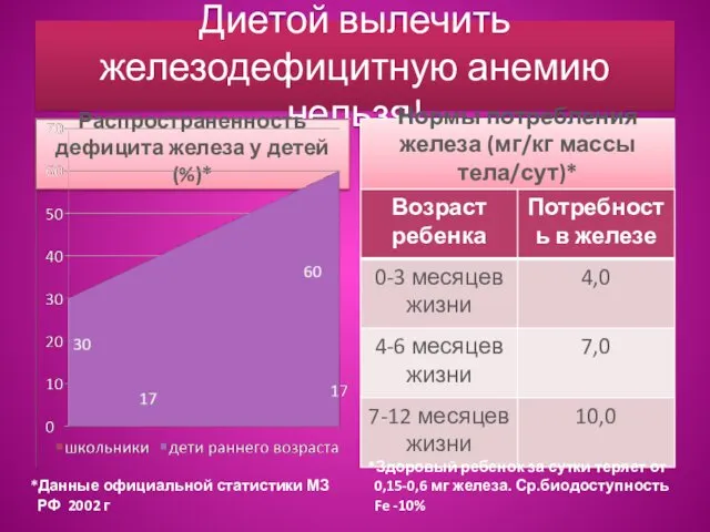 Диетой вылечить железодефицитную анемию нельзя! Распространенность дефицита железа у детей