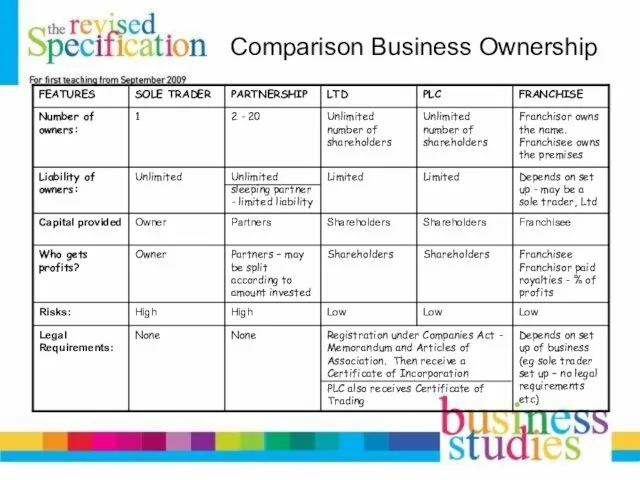 Comparison Business Ownership